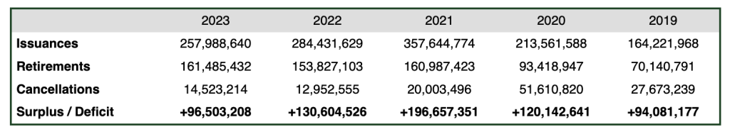 Graph showing voluntary carbon market credit retirements for 2019 - 2023